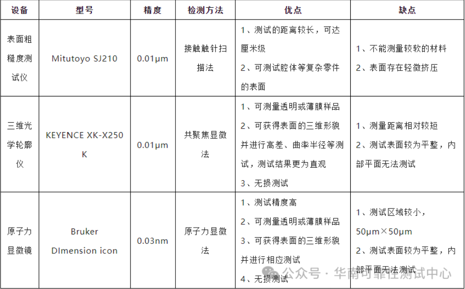 表面粗糙度测试