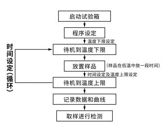 温度循环试验服务