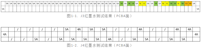 PCBA红墨水测试服务