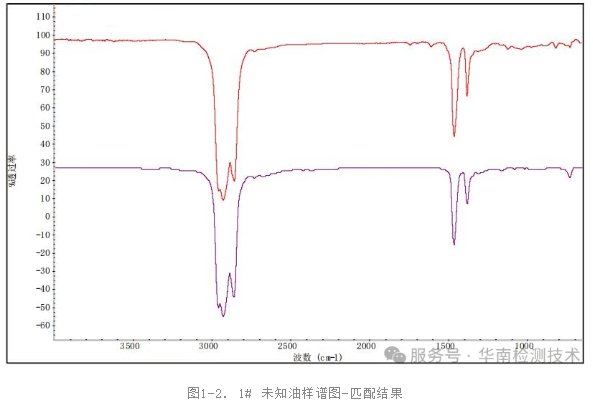 对未知油样分析 对未知油样分析