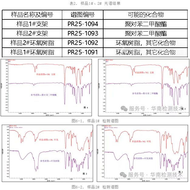 塑料失效分析傅里叶变换红外光谱(FTIR)测试数据 塑料失效分析傅里叶变换红外光谱(FTIR)测试数据
