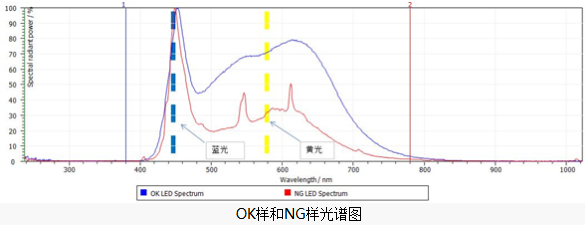 LED光衰失效分析-光谱图