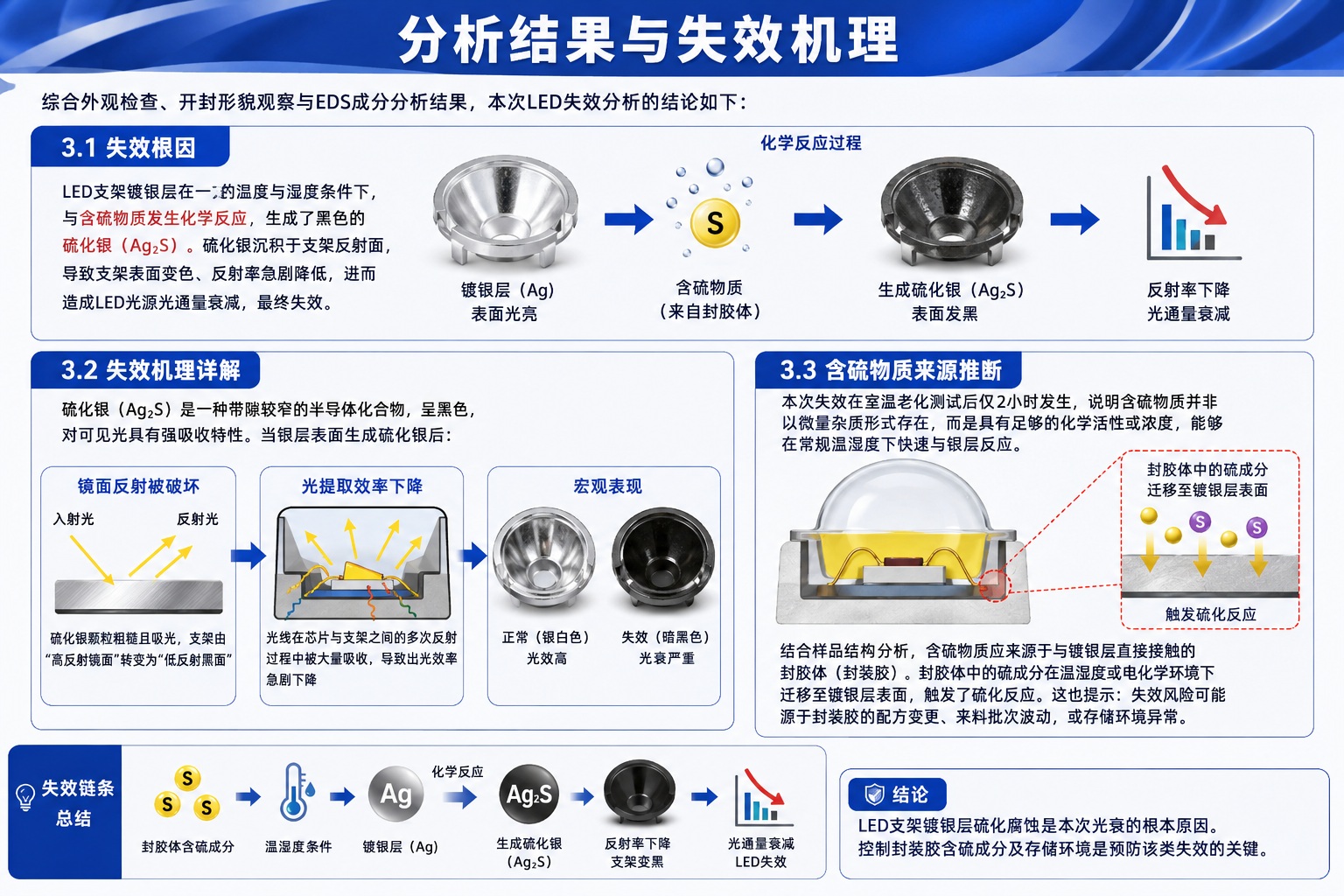 LED失效分析