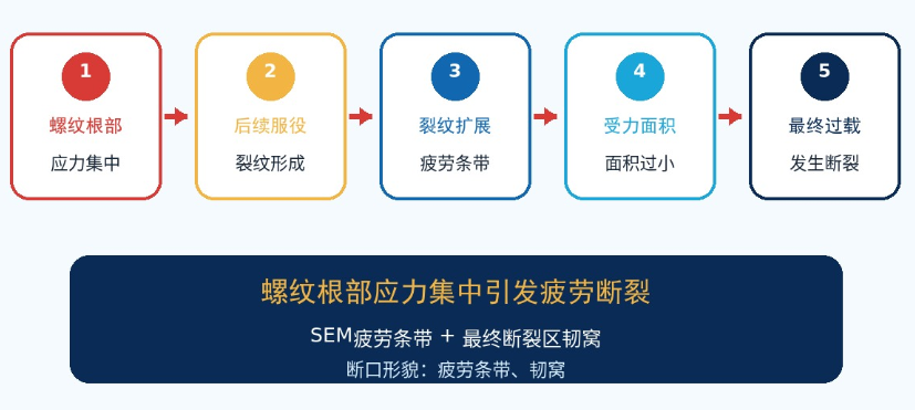 电机蜗杆断裂失效分析