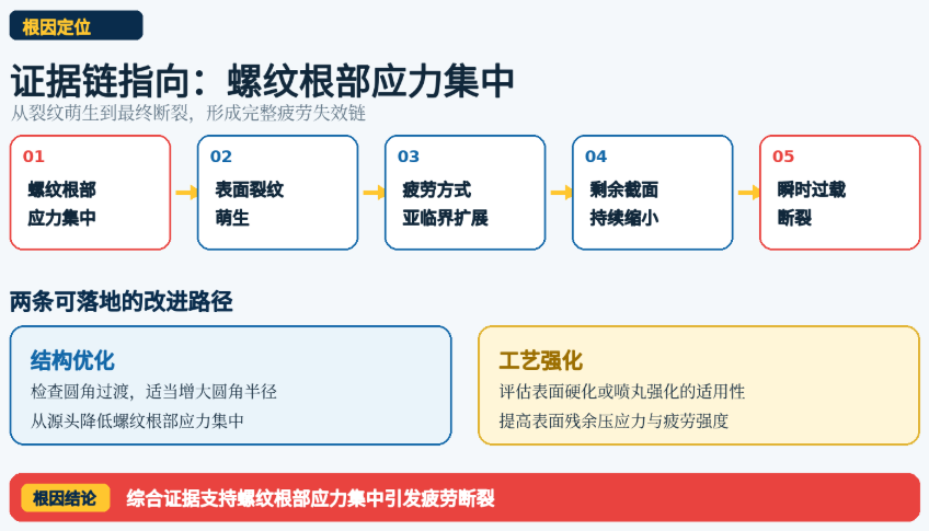 电机蜗杆断裂失效分析