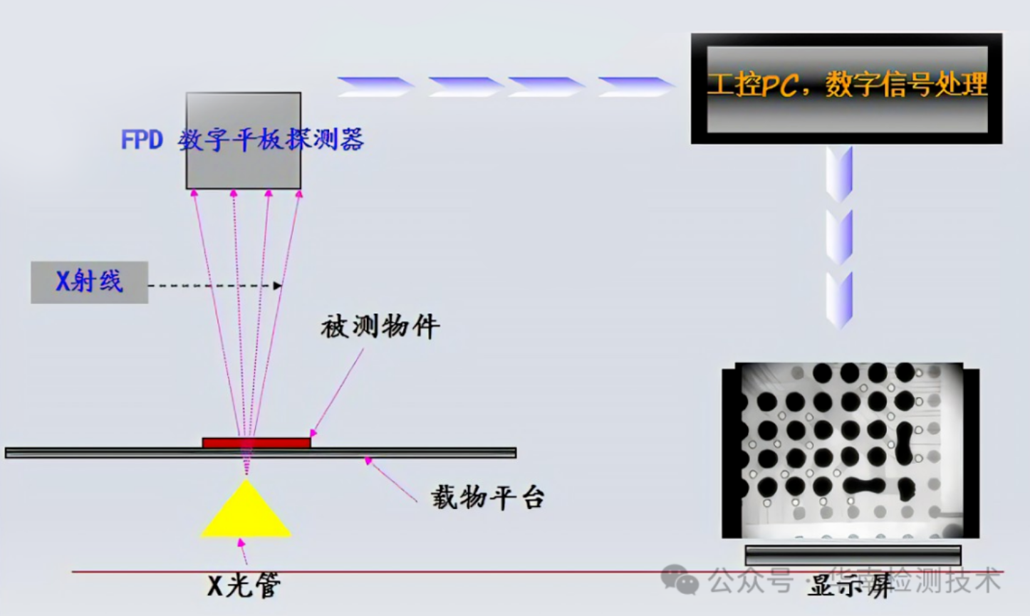 什么是X-Ray检测
