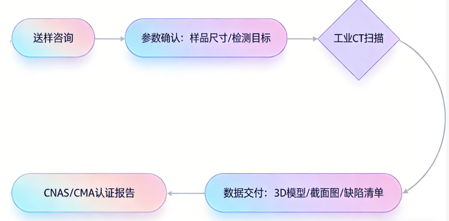 工业CT检测服务流程
