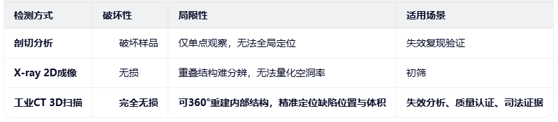 切片分析、XRAY检测与工业CT的区别