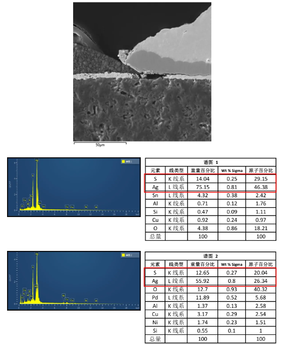 EDS线扫描分析 EDS线扫描分析