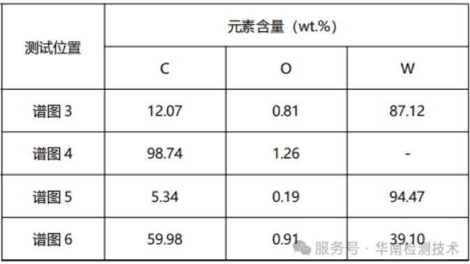 失效分析EDS元素分析数据 失效分析EDS元素分析数据