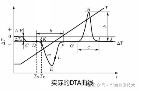 DTA曲线 DTA曲线