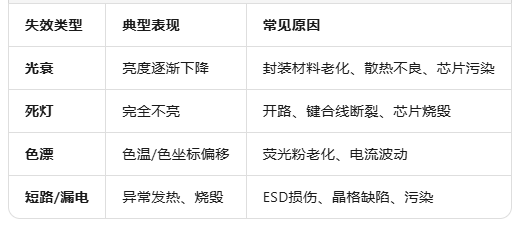LED灯串变暗失效分析 LED灯串变暗失效分析