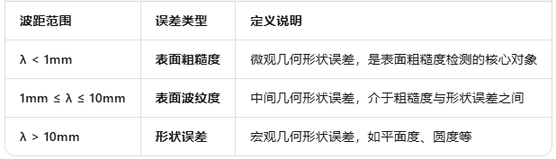 表面粗糙度检测 表面粗糙度检测