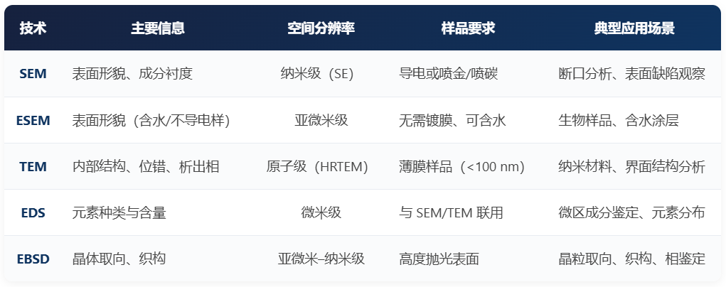 SEM、TEM、EDS、EBSD分别看什么