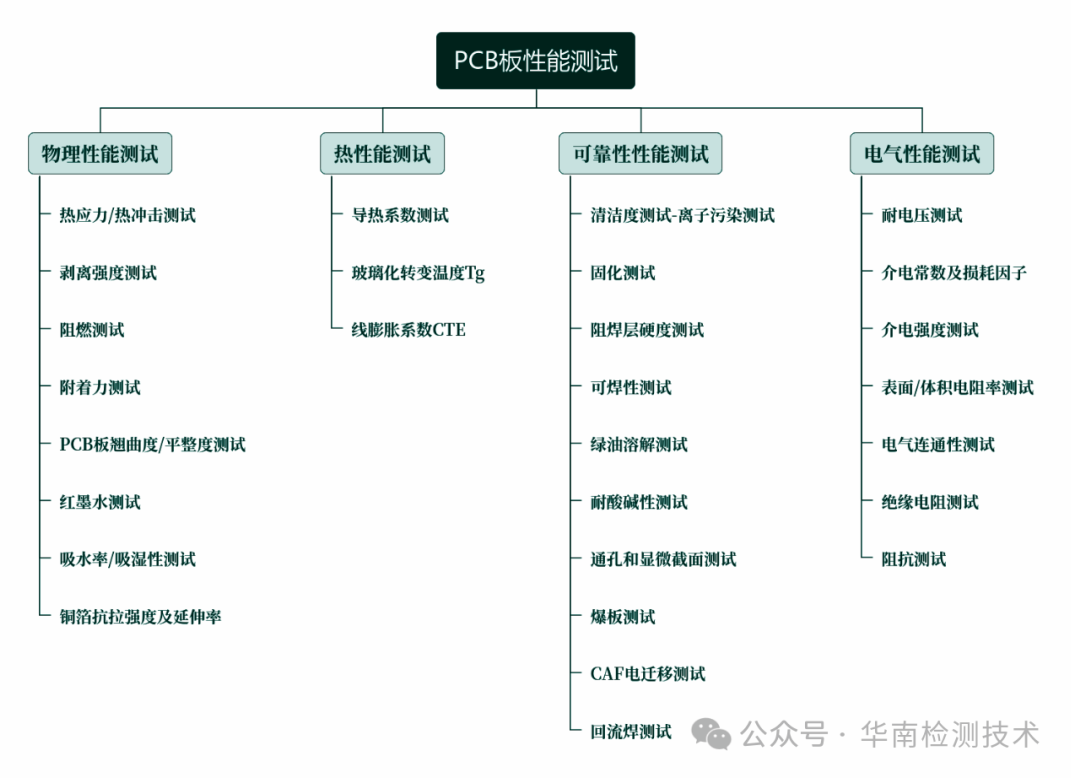 PCB性能测试