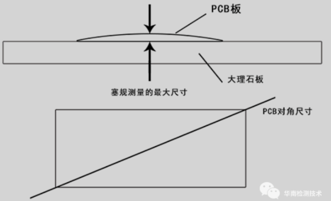 PCB翘曲度测试标准 PCB翘曲度测试标准