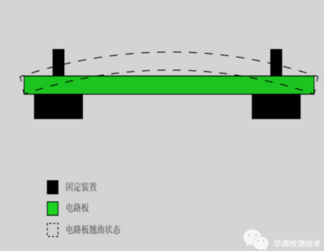 PCB翘曲度测试标准 PCB翘曲度测试标准